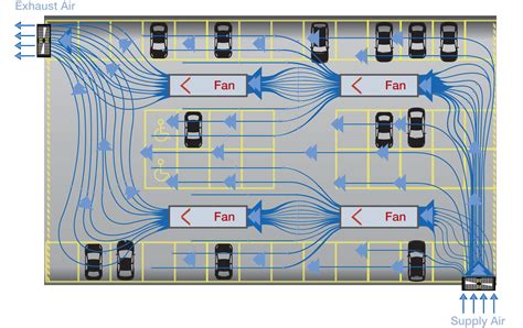 5 Ls o Simpler outdoor air calculations for complex spaces o More kitchen hood types & cooking processes included o Automatic demand control ventilation allowed AS 1668 Part 2 - 2012. . Car parking ventilation system design pdf